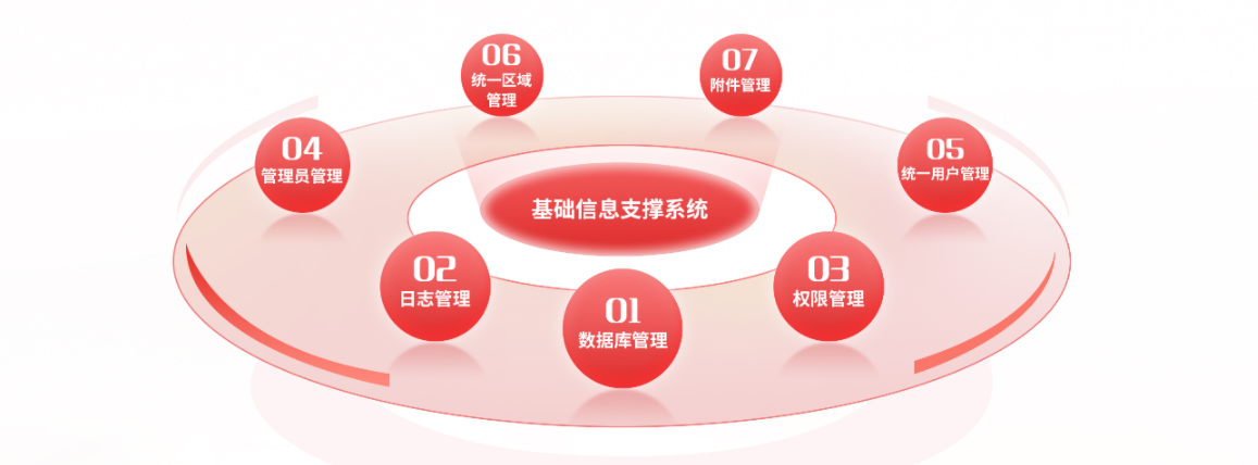 基础信息支撑系统